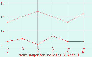 Courbe de la force du vent pour Feins (35)