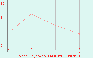 Courbe de la force du vent pour Grossenzersdorf