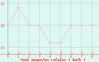 Courbe de la force du vent pour Saint-Louis