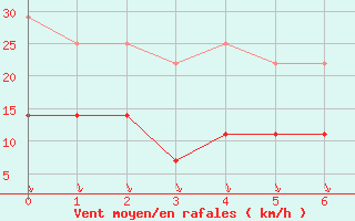 Courbe de la force du vent pour Pitesti