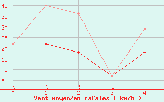 Courbe de la force du vent pour Ear Falls