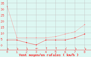 Courbe de la force du vent pour Evionnaz