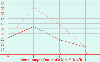 Courbe de la force du vent pour Red Bluff, Red Bluff Municipal Airport