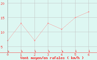 Courbe de la force du vent pour Lecce