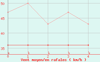 Courbe de la force du vent pour Pelkosenniemi Pyhatunturi