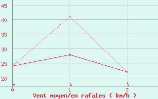 Courbe de la force du vent pour Salt Lake City, Salt Lake City International Airport