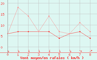 Courbe de la force du vent pour Saint-Camille-de-Lellis