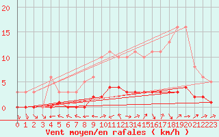 Courbe de la force du vent pour Lhospitalet (46)