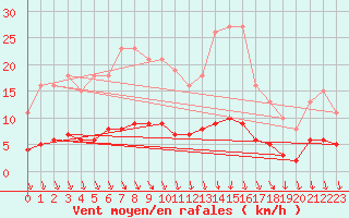 Courbe de la force du vent pour Saint-Vrand (69)
