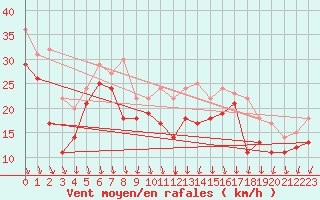 Courbe de la force du vent pour Stekenjokk