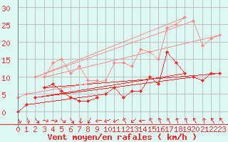 Courbe de la force du vent pour Straumsnes