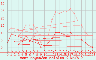 Courbe de la force du vent pour Le Luc (83)