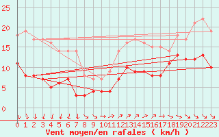 Courbe de la force du vent pour Naven