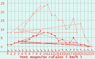 Courbe de la force du vent pour Puissalicon (34)