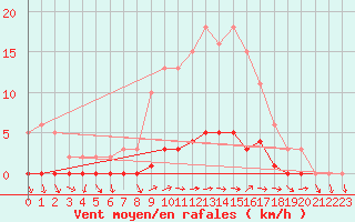 Courbe de la force du vent pour Sanary-sur-Mer (83)