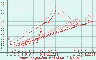 Courbe de la force du vent pour le bateau LF5C