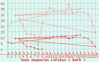 Courbe de la force du vent pour Saint-Cyprien (66)