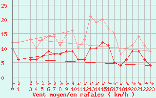 Courbe de la force du vent pour Thorrenc (07)