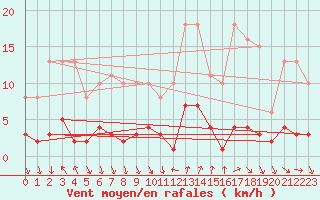 Courbe de la force du vent pour Als (30)