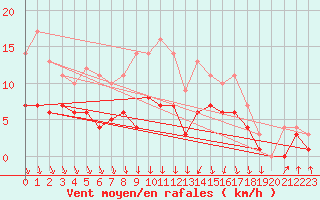 Courbe de la force du vent pour Uppsala Universitet