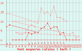 Courbe de la force du vent pour Vaestmarkum