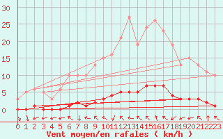 Courbe de la force du vent pour Sanary-sur-Mer (83)