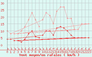 Courbe de la force du vent pour Charmant (16)