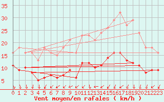 Courbe de la force du vent pour Monts-sur-Guesnes (86)