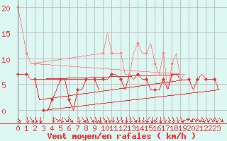 Courbe de la force du vent pour Zurich-Kloten