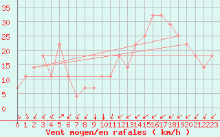 Courbe de la force du vent pour Topolcani-Pgc