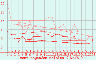 Courbe de la force du vent pour Einsiedeln