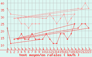 Courbe de la force du vent pour Evora / C. Coord