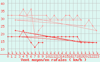 Courbe de la force du vent pour Emden-Koenigspolder