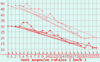 Courbe de la force du vent pour Fair Isle