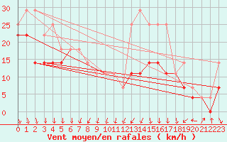 Courbe de la force du vent pour Sinnicolau Mare