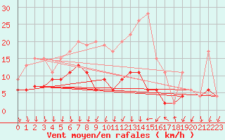 Courbe de la force du vent pour La Fretaz (Sw)