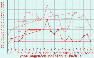 Courbe de la force du vent pour Cabo Vilan