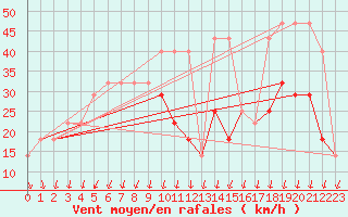 Courbe de la force du vent pour Milesovka