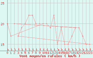 Courbe de la force du vent pour Cardinham