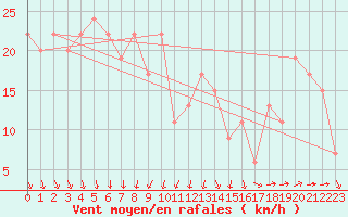 Courbe de la force du vent pour Navacerrada