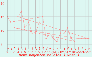 Courbe de la force du vent pour Nottingham Weather Centre