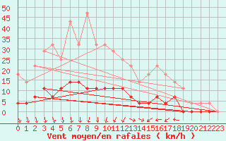 Courbe de la force du vent pour Films Kyrkby