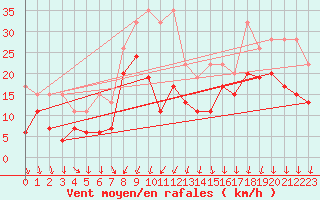 Courbe de la force du vent pour Piz Martegnas