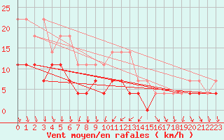 Courbe de la force du vent pour Gunnarn