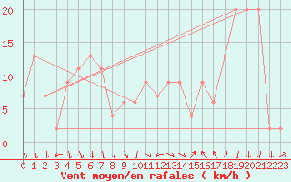 Courbe de la force du vent pour Madrid / Barajas (Esp)