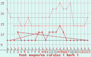 Courbe de la force du vent pour Regensburg