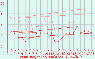 Courbe de la force du vent pour Luzern