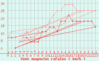 Courbe de la force du vent pour Sande-Galleberg