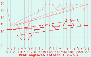 Courbe de la force du vent pour Aix-la-Chapelle (All)
