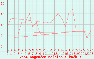Courbe de la force du vent pour Zamora